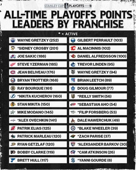 playoff scoring leaders nhl|Franchise Leaders: The all.
